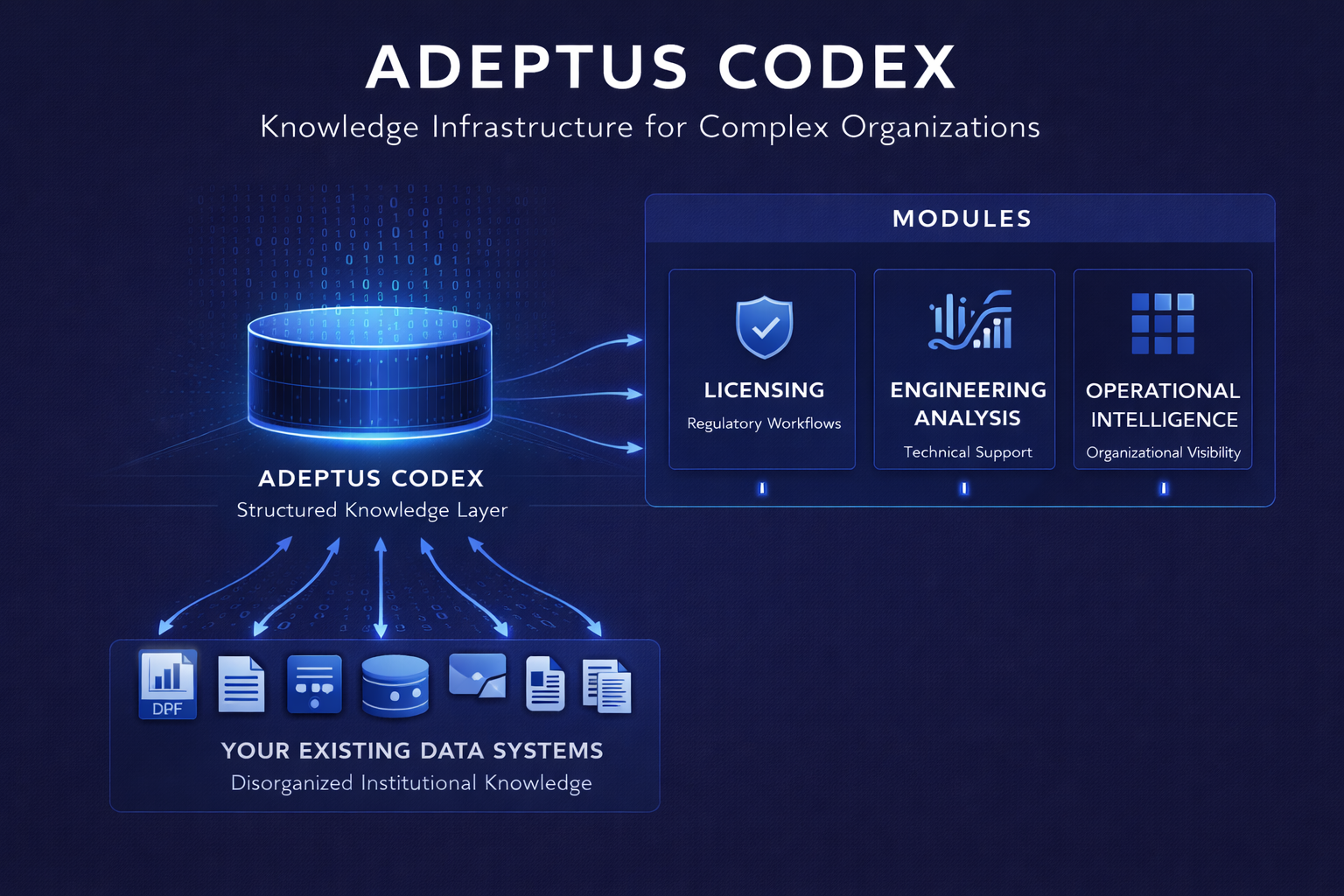 Adeptus Codex dataflow showing existing data systems feeding Codex and modules built on top